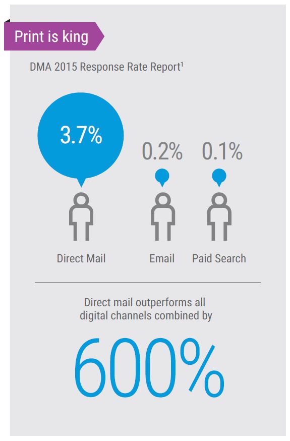 Direct Mail Vs Digital Marketing Channels, MPS, Managed Print Services, Xerox, Executive Office Solutions